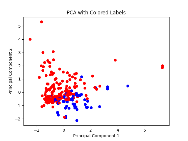 PCA