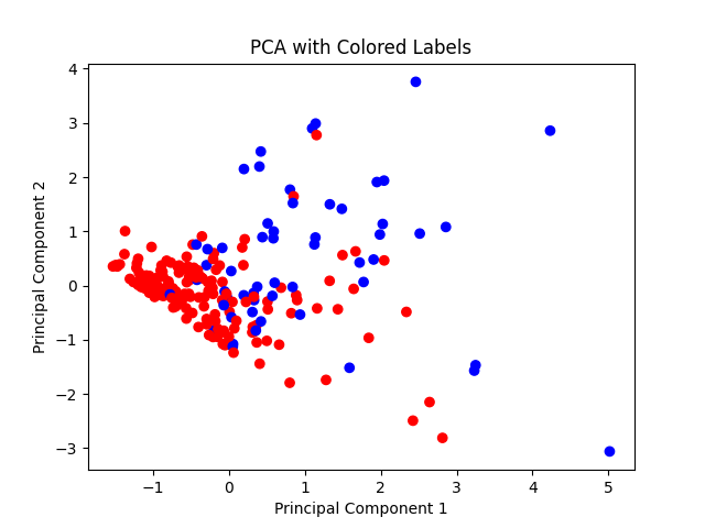 PCA