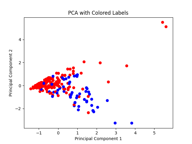 PCA